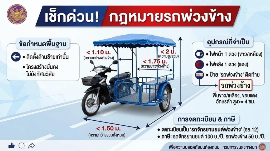 กรมการขนส่งทางบก ขับเคลื่อน “รถเศรษฐกิจชุมชน” ปลดล็อกจดทะเบียนรถจักรยานยนต์พ่วงข้าง หนุนประชาชนใช้เป็นเครื่องมือประกอบอาชีพได้อย่างปลอดภัย
